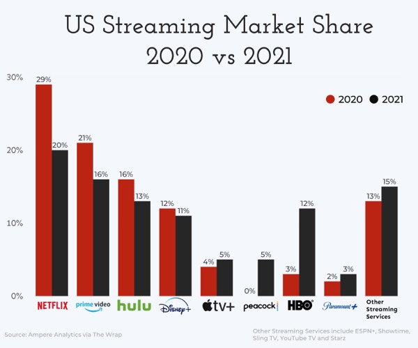 US Streaming Services Market Share (2020 v 2021)